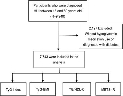 Comparison of different insulin resistance surrogates to predict hyperuricemia among U.S. non-diabetic adults